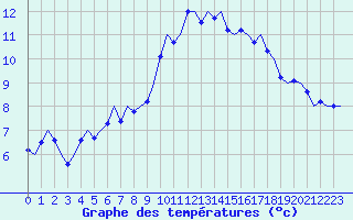 Courbe de tempratures pour Farnborough
