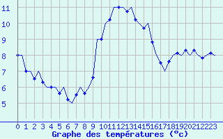 Courbe de tempratures pour Beauvechain (Be)
