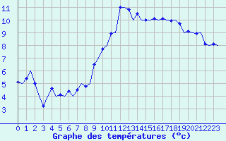 Courbe de tempratures pour Muenster / Osnabrueck