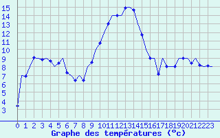 Courbe de tempratures pour Salzburg-Flughafen