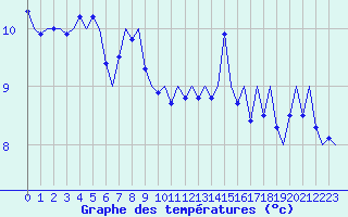 Courbe de tempratures pour Platform Awg-1 Sea