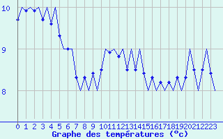 Courbe de tempratures pour Platform L9-ff-1 Sea