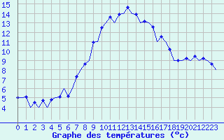 Courbe de tempratures pour London / Heathrow (UK)