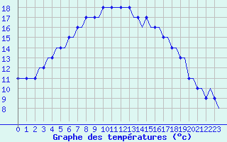 Courbe de tempratures pour Alghero