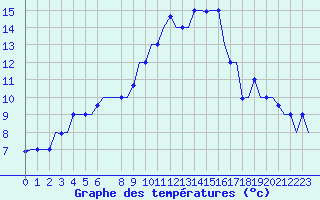 Courbe de tempratures pour Gnes (It)