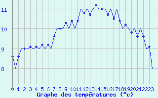 Courbe de tempratures pour Vlieland