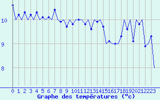 Courbe de tempratures pour London / Heathrow (UK)