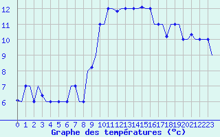 Courbe de tempratures pour Gnes (It)