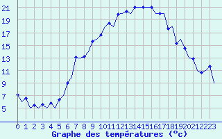 Courbe de tempratures pour Caslav