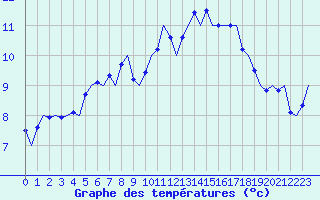 Courbe de tempratures pour Satenas