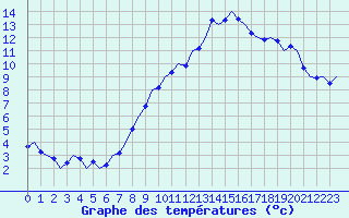 Courbe de tempratures pour Klagenfurt-Flughafen