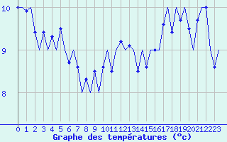 Courbe de tempratures pour Le Goeree