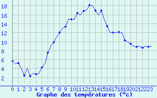 Courbe de tempratures pour Zurich-Kloten