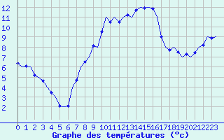 Courbe de tempratures pour Holbeach