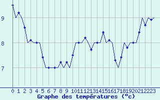 Courbe de tempratures pour Buechel