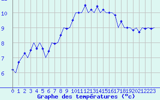 Courbe de tempratures pour Vlieland