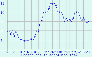 Courbe de tempratures pour Laage