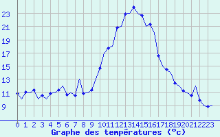 Courbe de tempratures pour Reus (Esp)