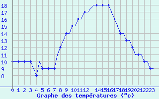 Courbe de tempratures pour Friedrichshafen