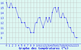Courbe de tempratures pour Liverpool Airport