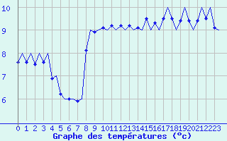 Courbe de tempratures pour Platform K14-fa-1c Sea