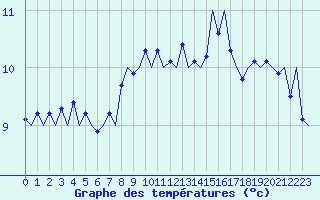 Courbe de tempratures pour Platform Awg-1 Sea
