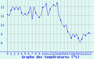 Courbe de tempratures pour Vlieland