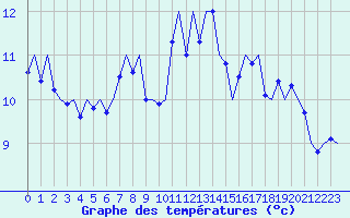 Courbe de tempratures pour Oostende (Be)