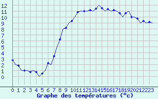 Courbe de tempratures pour Muenster / Osnabrueck