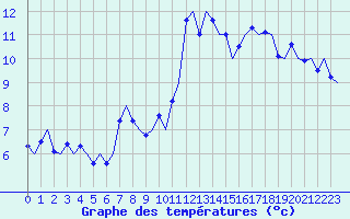 Courbe de tempratures pour Volkel