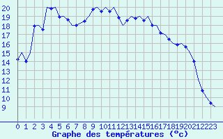 Courbe de tempratures pour Dar-El-Beida
