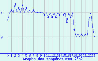 Courbe de tempratures pour Platform P11-b Sea