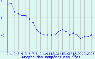 Courbe de tempratures pour Ernage (Be)