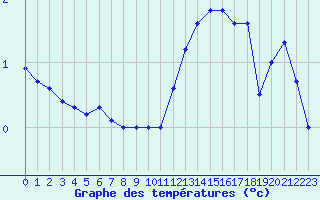 Courbe de tempratures pour Ernage (Be)