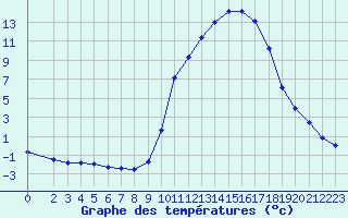 Courbe de tempratures pour Buzenol (Be)