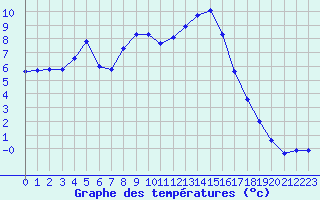 Courbe de tempratures pour Sain-Bel (69)