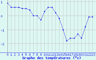 Courbe de tempratures pour Inari Rajajooseppi