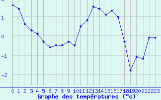Courbe de tempratures pour Les Charbonnires (Sw)