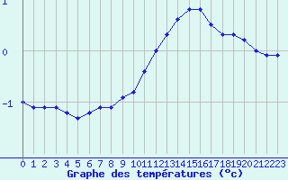 Courbe de tempratures pour Ble / Mulhouse (68)