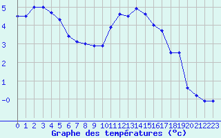 Courbe de tempratures pour La Comella (And)