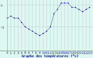 Courbe de tempratures pour Bridel (Lu)