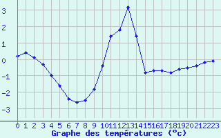 Courbe de tempratures pour Embrun (05)