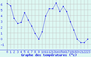 Courbe de tempratures pour Kernascleden (56)