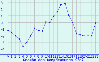 Courbe de tempratures pour Lahr (All)