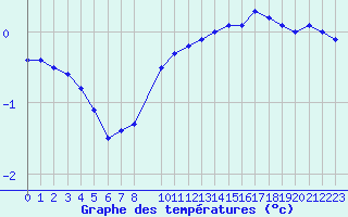 Courbe de tempratures pour Neu Ulrichstein