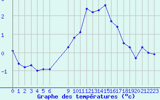 Courbe de tempratures pour Guetsch