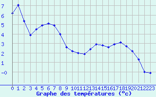 Courbe de tempratures pour La Bresse (88)