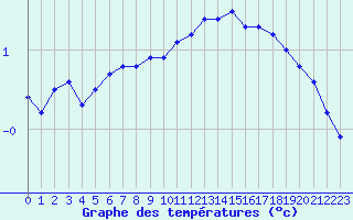 Courbe de tempratures pour Belfort-Dorans (90)