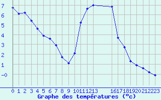 Courbe de tempratures pour Ploeren (56)