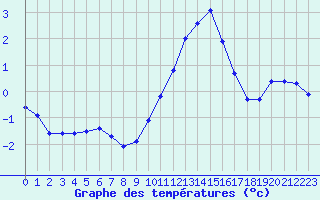 Courbe de tempratures pour Avord (18)